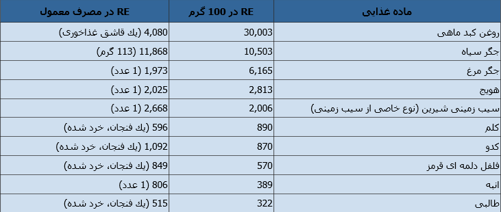 مواد غدایی سرشار از ویتامین A