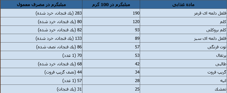 مواد غدایی سرشار از ویتامین C